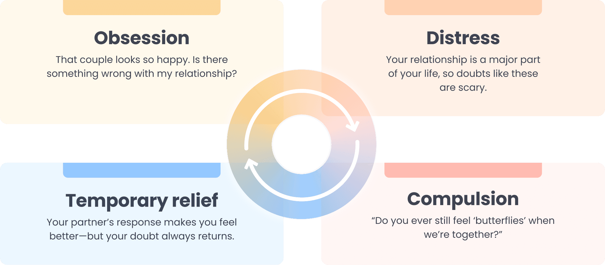 The cycle of triggers, obsessions, and compulsions in ROCD